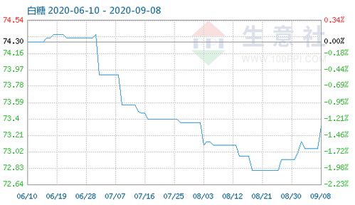 9月8日白糖商品指數(shù)為73.32